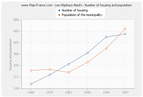 Les Hôpitaux-Neufs : Number of housing and population